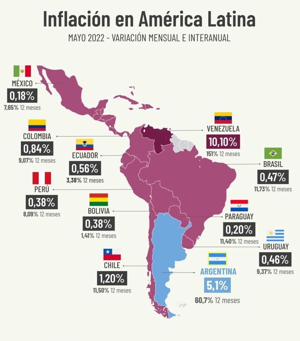 La Argentina lideró en marzo el ranking de inflación de América Latina con el 7,7% que registró el Indec